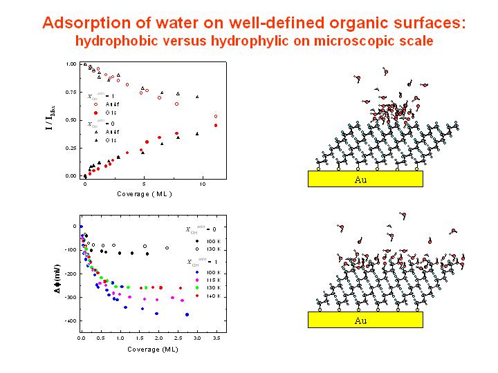 Adsorption + Desorption